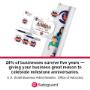 24% of businesses survive five years – giving your business great reason to celebrate milestone anniversaries. - U.S. Small Business Administration, Office of Advocacy 24% of businesses survive five years – giving your business great reason to celebrate milestone anniversaries. - U.S. Small Business Administration, Office of Advocacy