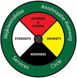 Niijkiwendidaa Anishnaabekwewag Services Circle